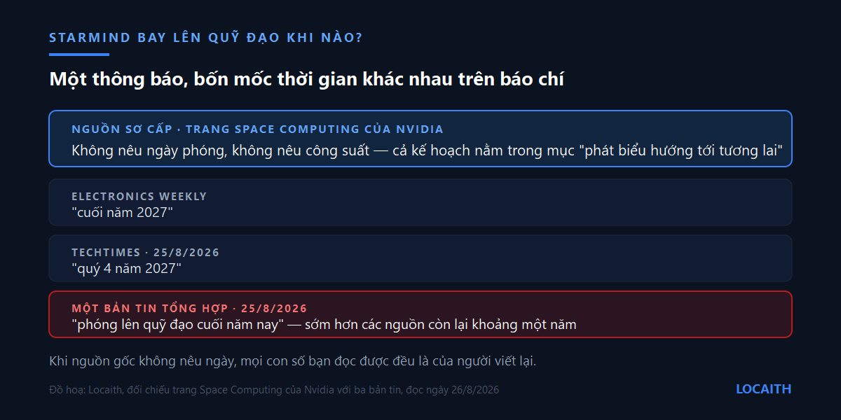So sánh bốn nguồn tin về ngày phóng vệ tinh Starmind: trang Nvidia không nêu ngày, Electronics Weekly viết cuối năm 2027, TechTimes viết quý 4 năm 2027, một bản tin tổng hợp viết cuối năm nay
